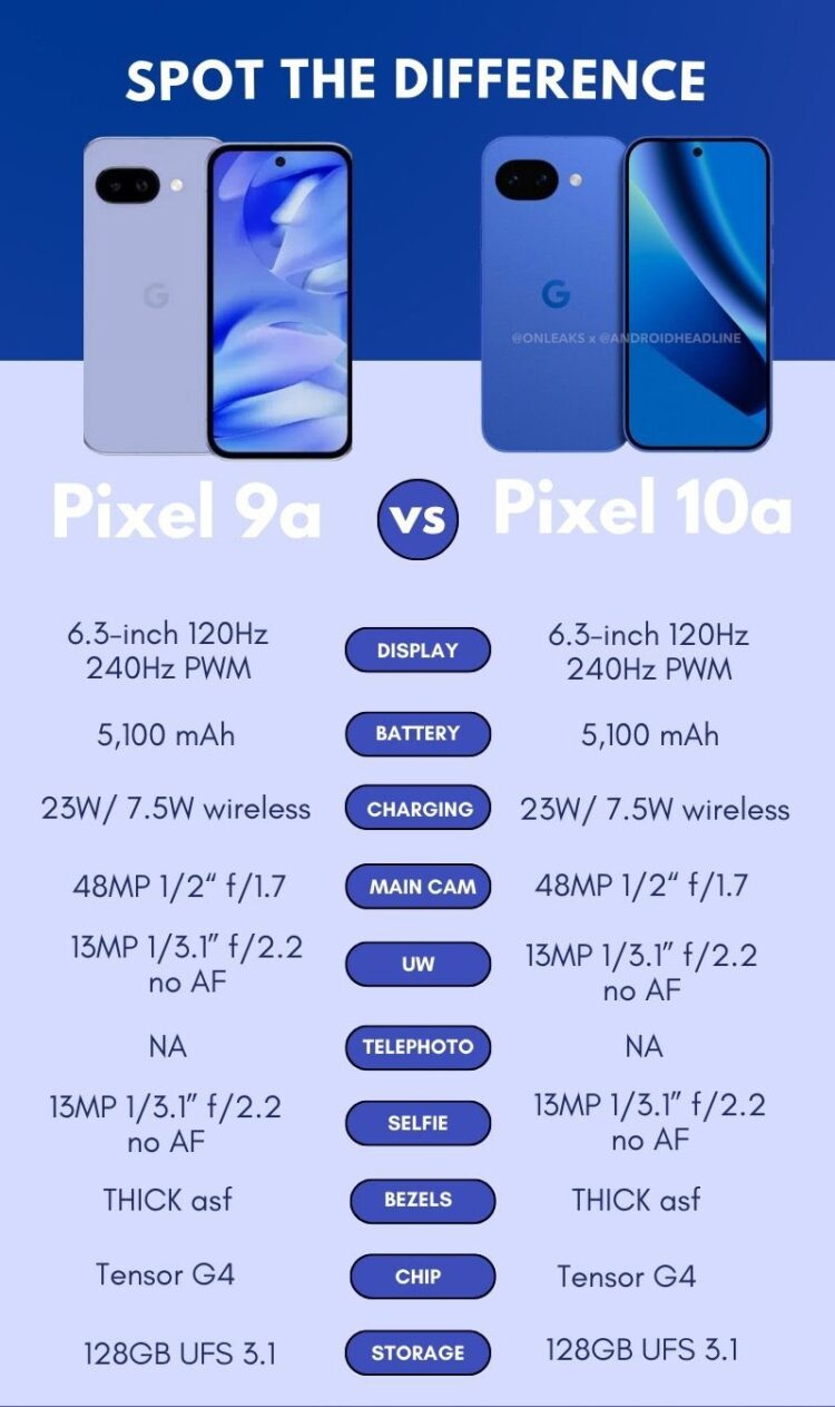 Google показала новый Pixel 10a — бюджетный смартфон с плоской камерой и прошлогодним железом. Сравнение Pixel 9a и Pixel 10a. Изображение: Телеграм-канал Лысый из МТ. Фото.
