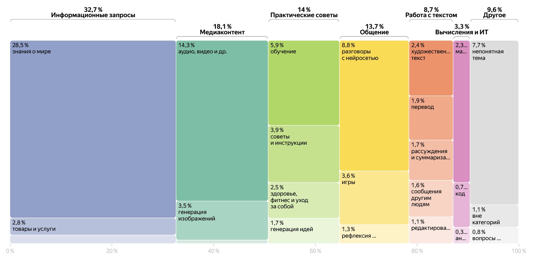 Как нейросеть Алиса помогает учиться и работать. Пока люди пользуются ИИ как обычным поисковиком, но тенденция постепенно меняется. Фото.