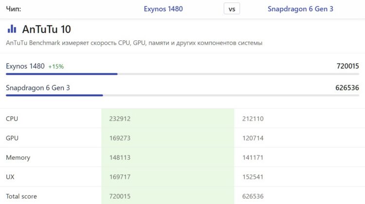 В тесте AnTuTu прирост незначительный. Источник: nanoreview.net. Фото.