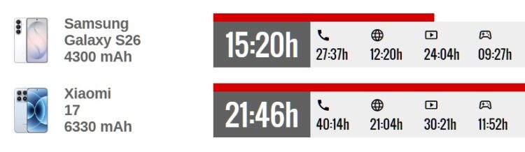 Время работы Xiaomi 17 и Galaxy S26. Xiaomi 17 работает намного дольше. Источник: GSMArena. Фото.