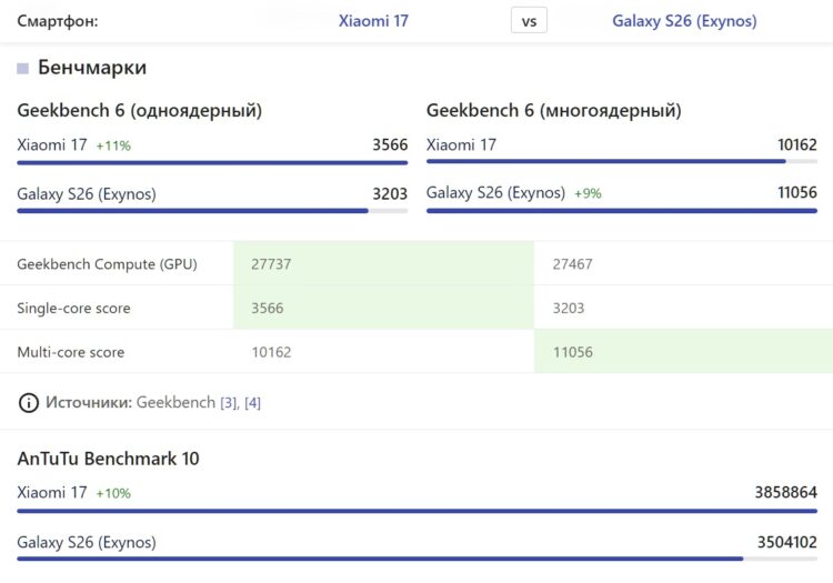 Exynos 2600 или Snapdragon 8 Elite Gen 5. Xiaomi 17 мощнее Samsung Galaxy S26. Источник: nanoreview.net. Фото.