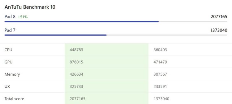 Xiaomi Pad 8 реально мощнее модели предыдущего поколения. Источник: nanoreview.net. Фото.