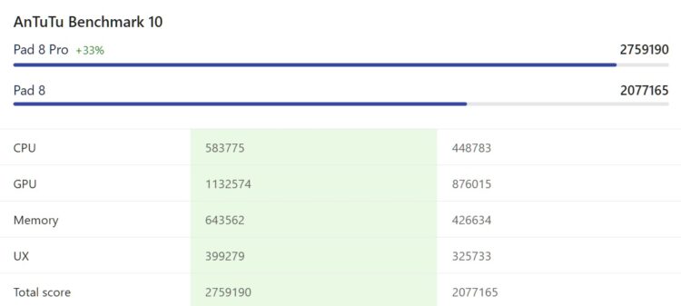 Отличия Xiaomi Pad 8 и Pad 8 Pro. Xiaomi Pad 8 Pro мощнее, но только в играх. Источник: nanoreview.net. Фото.