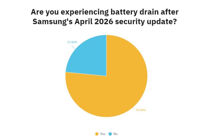 По результатам опроса, с проблемой столкнулось более двух третей пользователей. Источник: androidauthority.com. Фото.