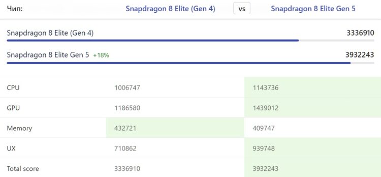 Процессор нового поколения чуточку мощнее. Источник: nanoreview.net. Фото.