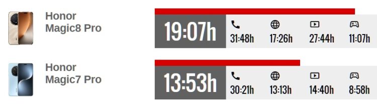 Новый смартфон работает объективно дольше. Источник: gsmarena.com. Фото.