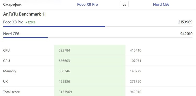 Смартфон Poco намного мощнее. Источник: nanoreview.net. Фото.