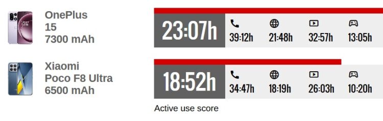 OnePlus 15 все-таки работает дольше. Источник: gsmarena.com. Фото.