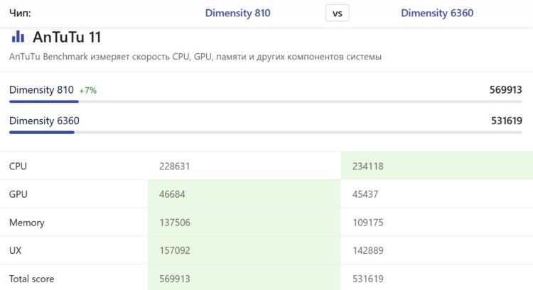 Предыдущая версия процессора даже мощнее. Источник: nanoreview.net. Фото.