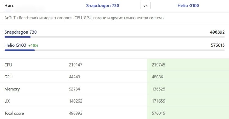 Snapdragon 730 тащит даже в 2026 году. Источник: nanoreview.net. Фото.