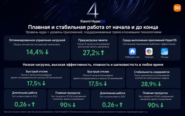 Обещания Xiaomi относительно скорости работы. Изображение: Xiaomi. Фото.