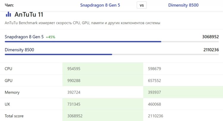 Snapdragon 8 Gen 5 мощнее и стабильнее процессора POCO X8 Pro. Источник: nanoreview.net. Фото.