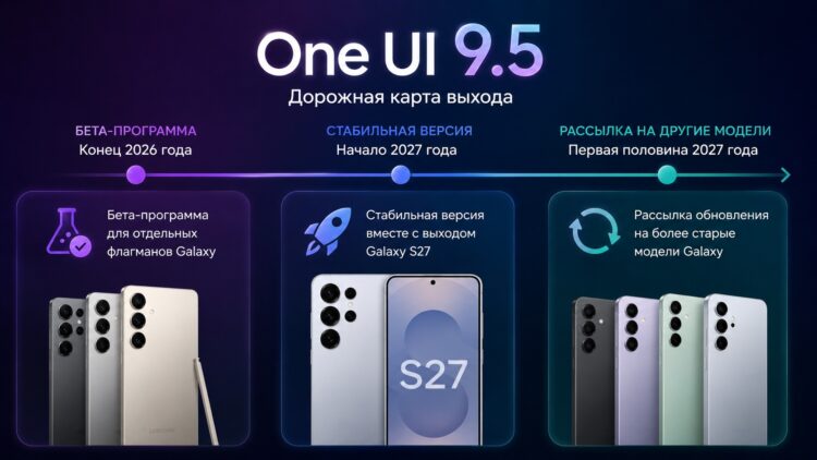 Предварительная дорожная карта One UI 9.5. Фото.