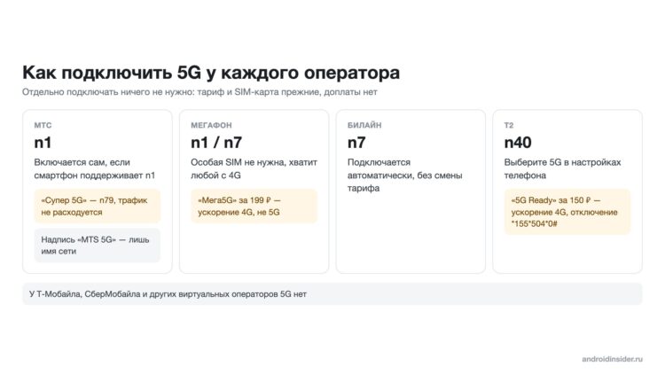 Частоты и платные опции 5G у четырёх операторов