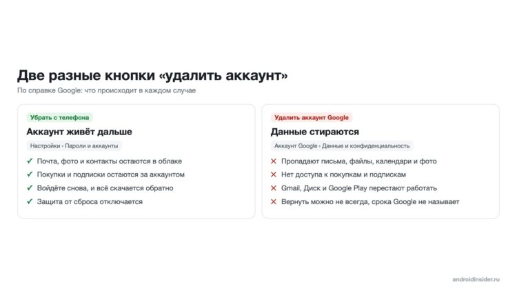 Сравнение: аккаунт убран с телефона или удалён целиком