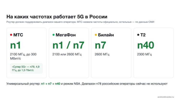 Частоты 5G у МТС, МегаФона, Билайна и Т2