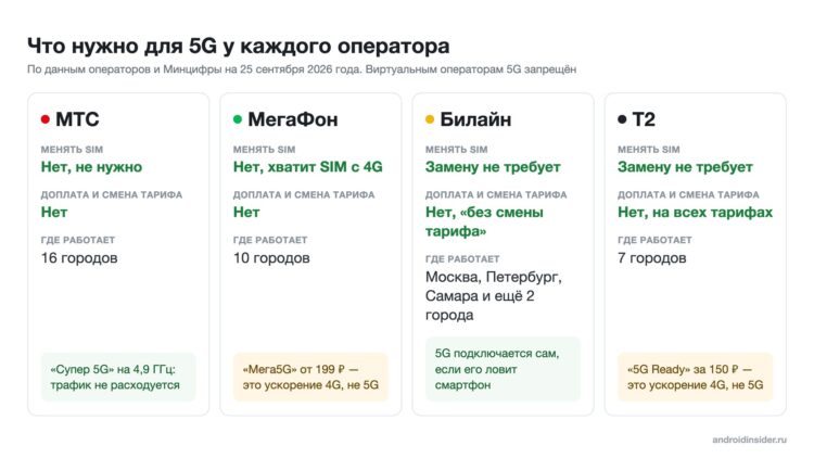 Условия 5G у МТС, МегаФона, Билайна и Т2