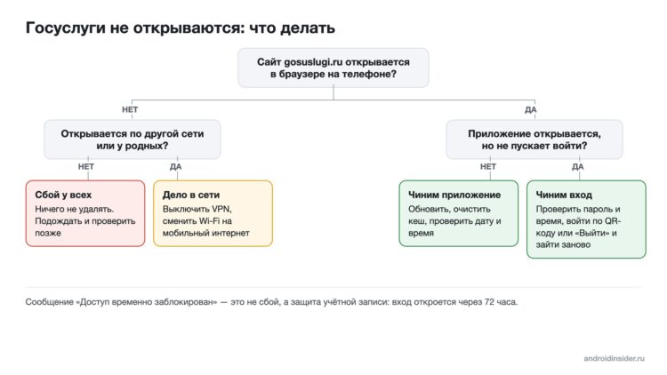 Схема: что делать, если Госуслуги не открываются