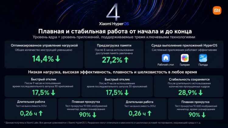 Показатели ускорения системы после обновления до HyperOS 4