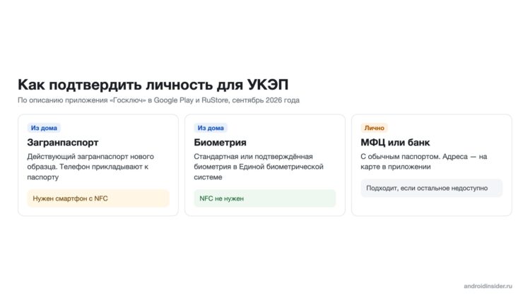 Три способа подтвердить личность для УКЭП