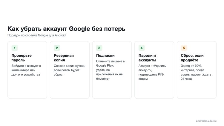 Порядок действий перед тем, как убрать аккаунт и сбросить телефон