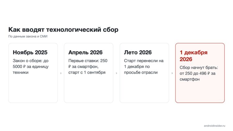 Как вводят технологический сбор