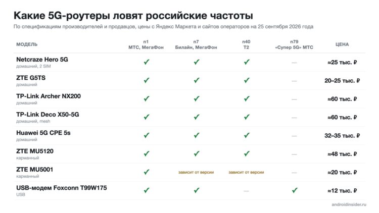 Какие 5G-роутеры ловят российские частоты