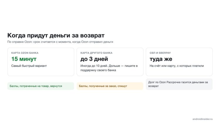 Когда приходят деньги за возврат
