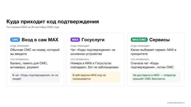 Где искать код от Госуслуг, сервисов и MAX
