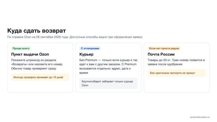 Три способа сдать возврат на Ozon