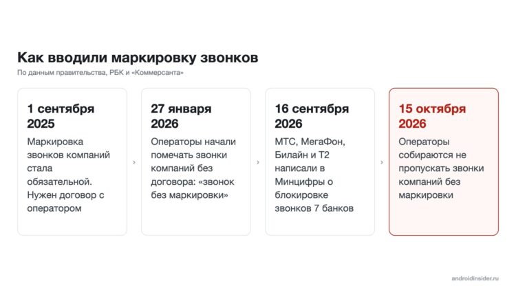 Как вводили маркировку звонков: главные даты