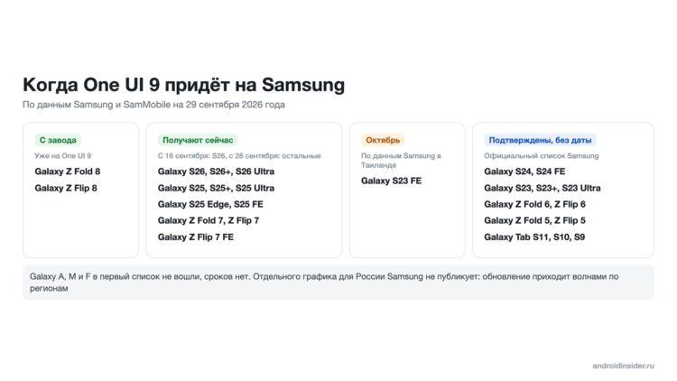 Когда One UI 9 придёт на смартфоны Samsung