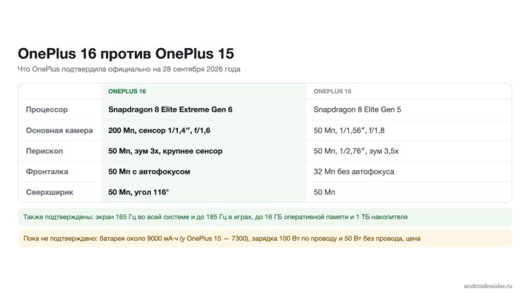 Чем OnePlus 16 отличается от OnePlus 15