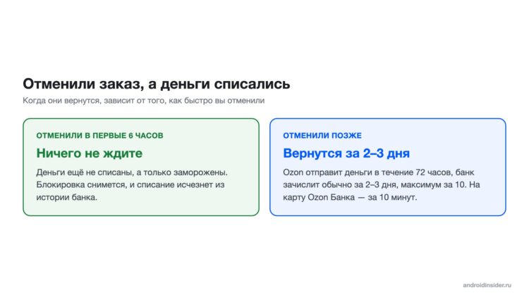 Когда вернутся деньги за отменённый заказ Ozon