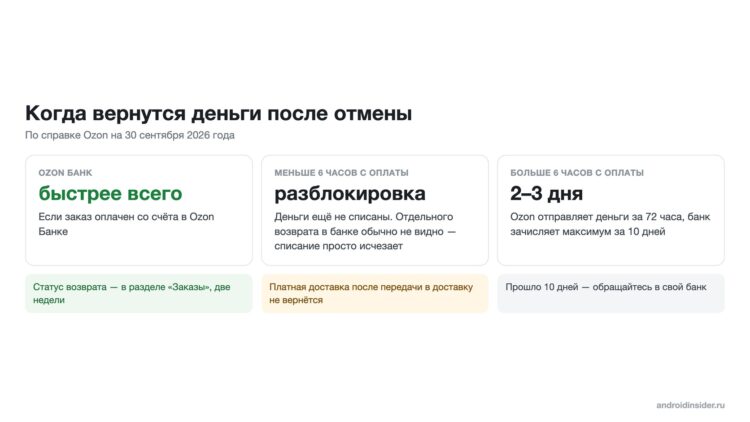 Когда вернутся деньги после отмены заказа на Ozon