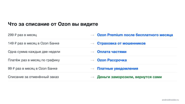 Какие списания Ozon что означают