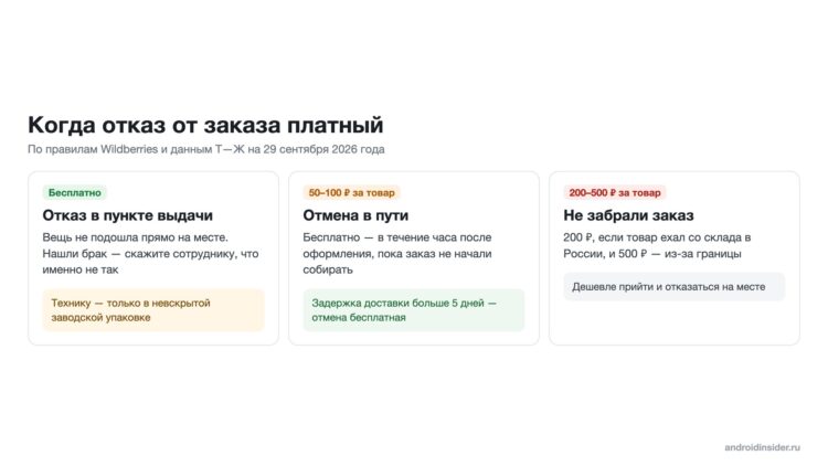 Когда отказ от заказа на WB платный