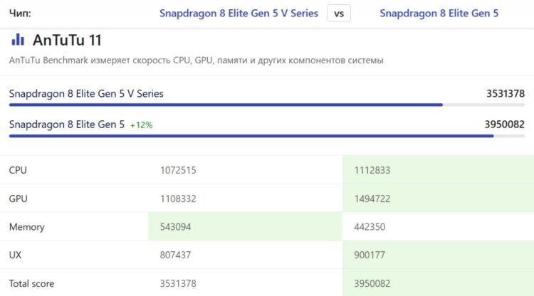 Процессор V-серии немного уступает Snapdragon 8 Elite Gen 5 в части графики. Фото.