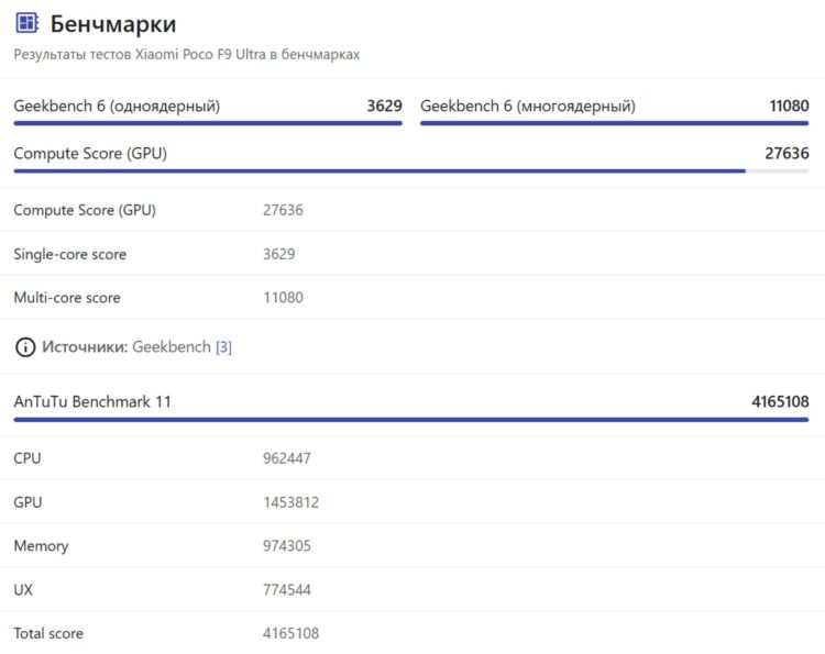 Результаты POCO F9 Ultra в синтетических тестах. Источник: nanoreview.net. Фото.