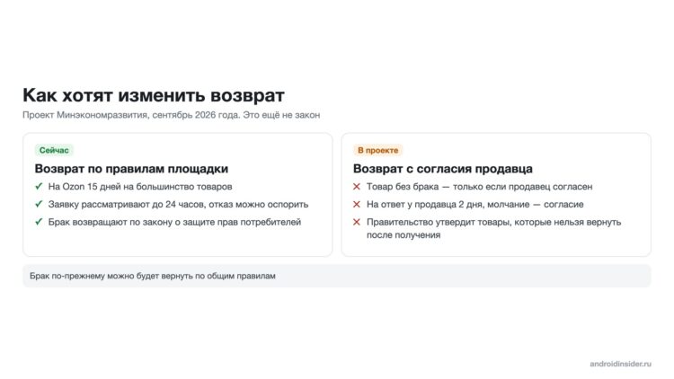 Правила возврата сейчас и в проекте