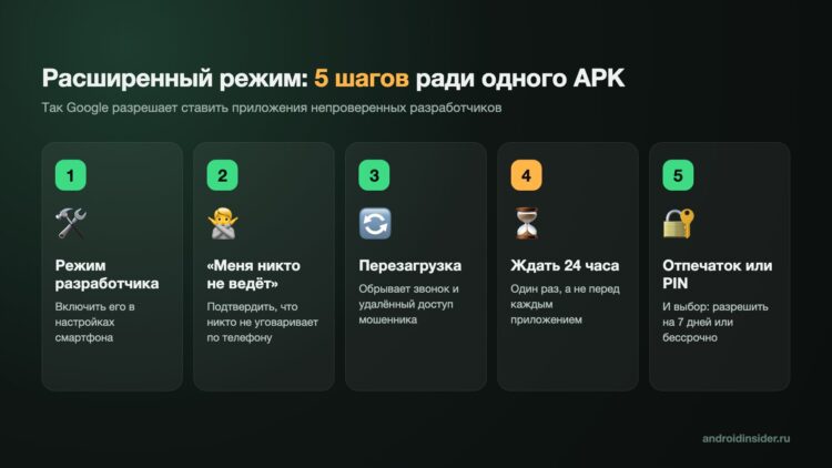 Инфографика с пятью шагами расширенного режима