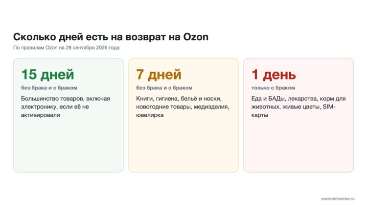 Сроки возврата товаров на Ozon