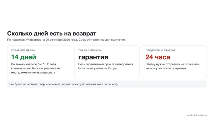 Сроки возврата товаров на Wildberries