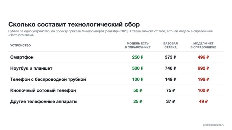Ставки технологического сбора на электронику