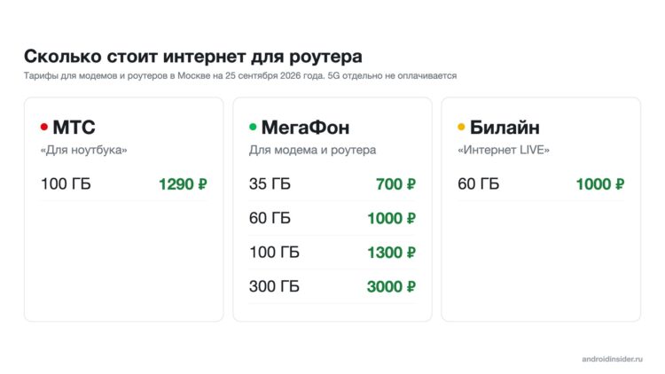 Тарифы для роутеров у МТС, МегаФона и Билайна