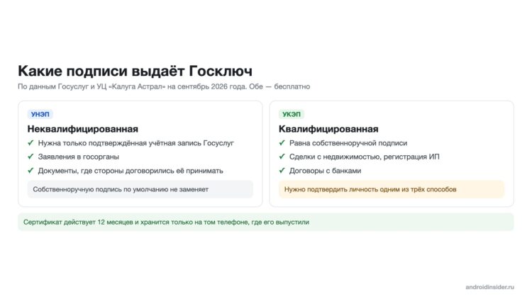УНЭП и УКЭП в Госключе