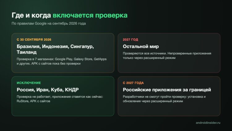 Инфографика: страны и сроки проверки разработчиков