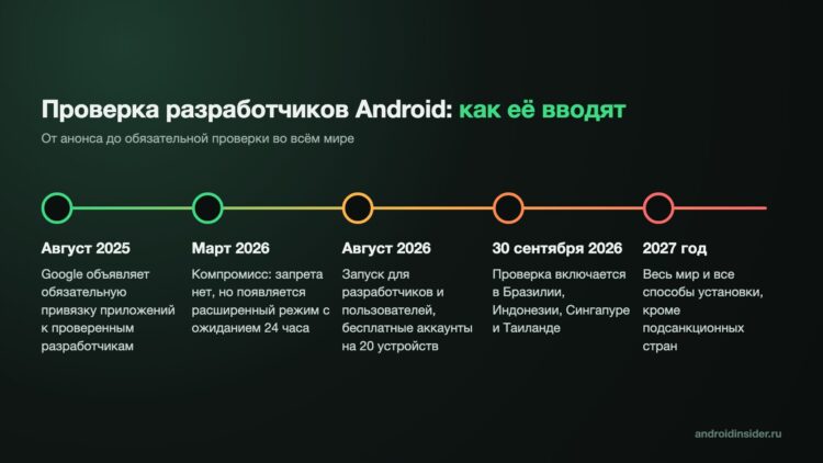 Инфографика с этапами ввода проверки разработчиков