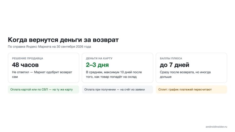 48 часов на ответ продавца и 2–3 дня до карты