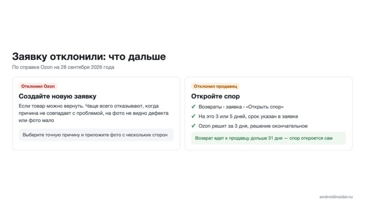 Что делать, если заявку на возврат отклонили